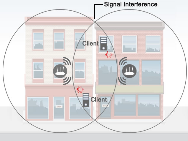 All same-channel BSS blocking.