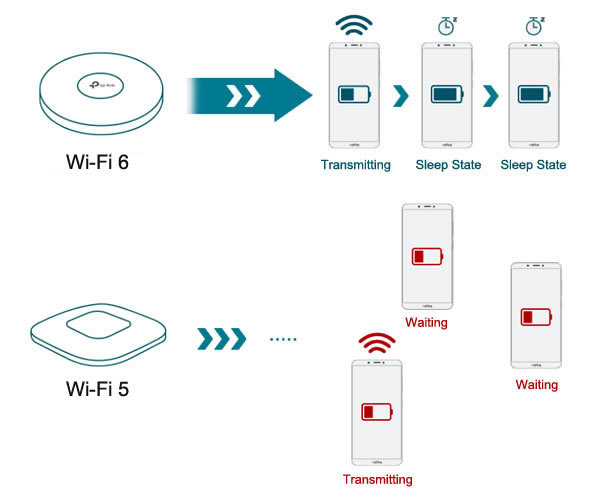 Reduce power consumption.